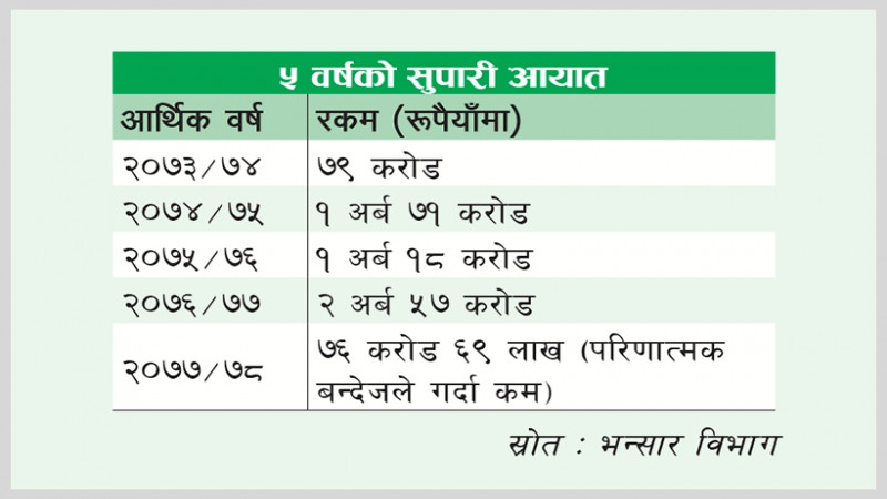 सुपारी आयात रोक्न संसदीय समितिको निर्देशन