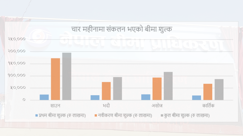 चार महीनामा करीब ५० अर्ब बीमा शुल्क संकलन