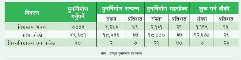 विद्यालयको पुनर्निर्माण ५६% सम्पन्न